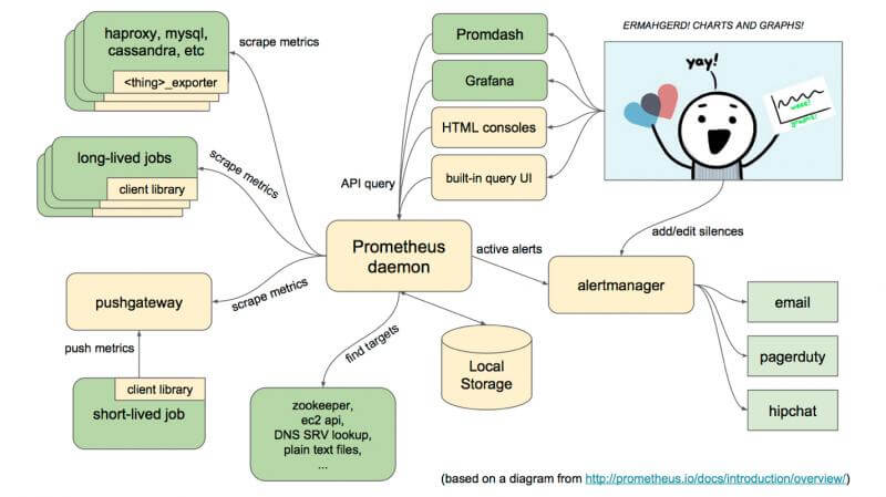 Prometheus整体架构及生态